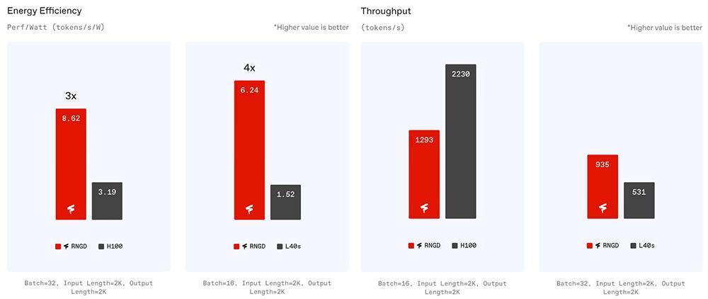 Energy Efficiency는 레니게이드와 엔비디아 H100 및 L40S의 와트당 성능 비교, Throughput은 처리 성능 비교다 / 출처=퓨리오사AI