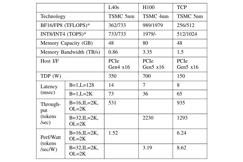 논문에 기재된 엔비디아 L40s, H100, TCP(레니게이드)의 성능 비교 / 출처=퓨리오사AI