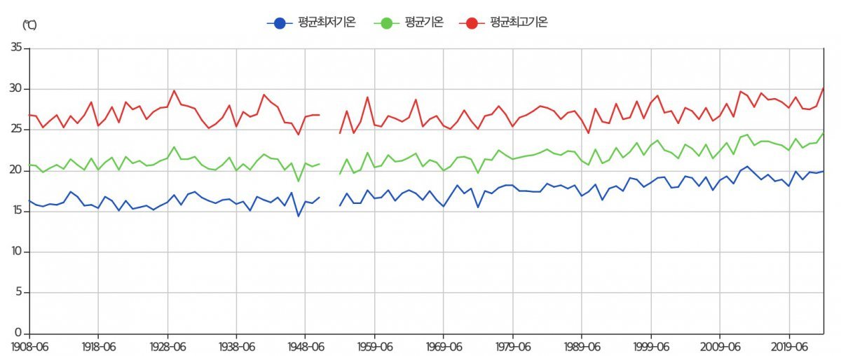 1904~2024년 서울의 여름철 기온 변동 추이 ⓒ 뉴스1