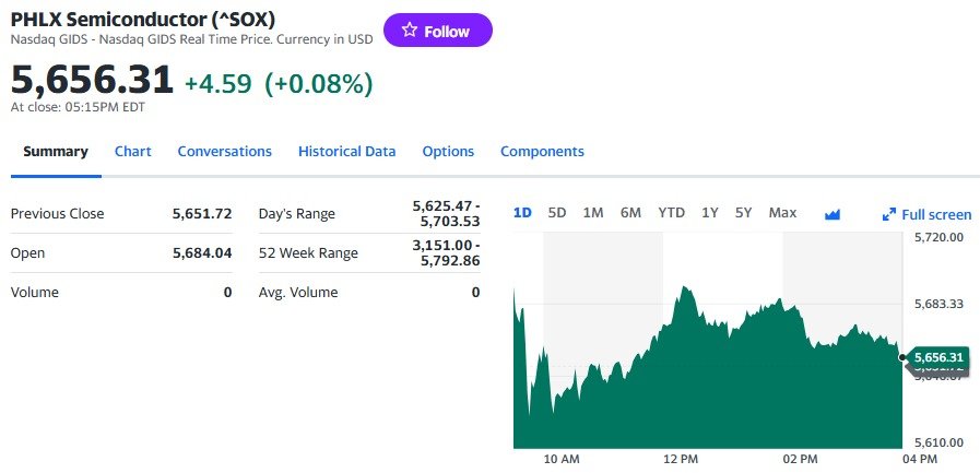 필라델피아반도체지수 일일 추이 - 야후 파이낸스 갈무리