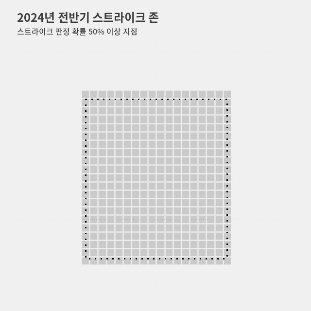 네모반듯한 2024년 스트라이크 존