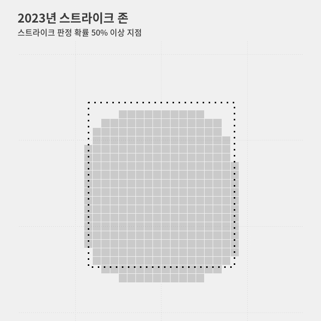 둥글고 낮은 2023년 스트라이크 존