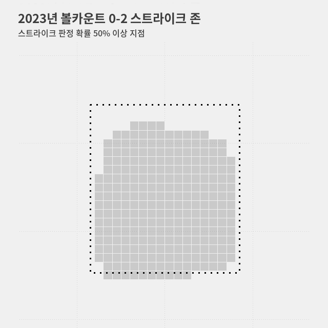 타자에게 불리한 볼 카운트에서는 좁아지는 스트라이크 존