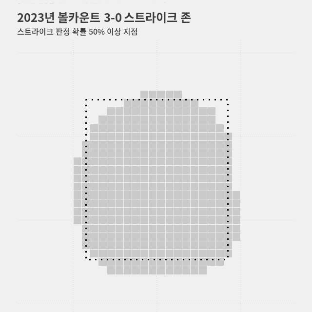 투수에게 불리할 땐 넓어지는 스트라이크 존