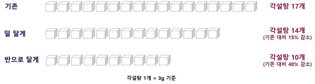 당도 선택에 따른 함유량 감소 결과. (서울시 제공)