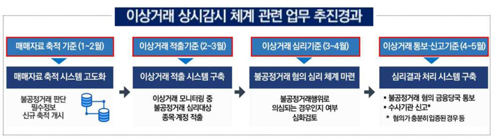 이상거래 감시 체계 업무 추진 경과 / 출처=금융감독원