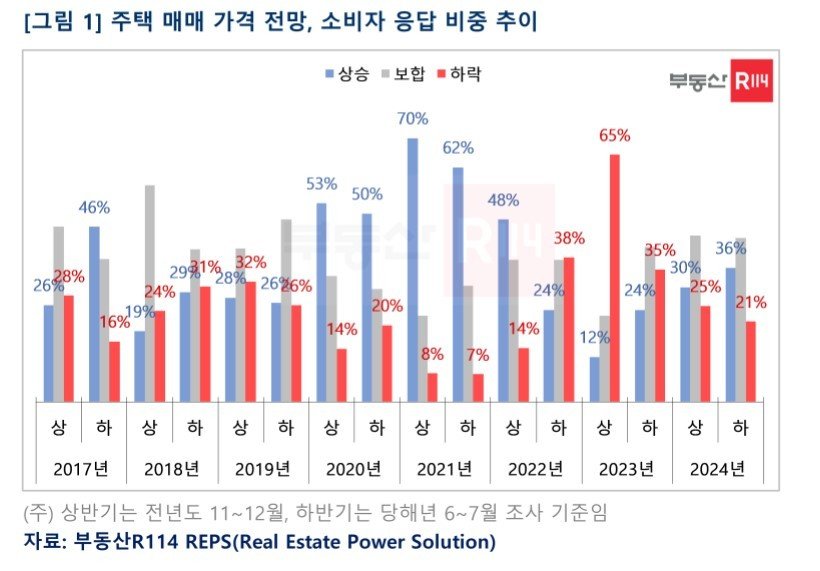 주택 매매가격 전망(부동산R114).