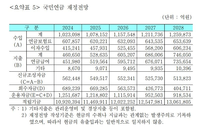 2024~2028년 국민연금 재정전망.(국민연금연구원 제공)