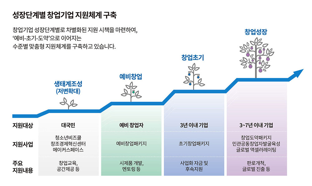 성장 단계별 창업기업 지원 체계 소개 / 출처=창업진흥원