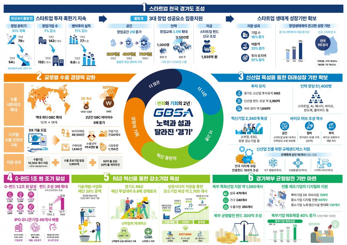 GBSA 2년 노력과 성과_인포그래픽