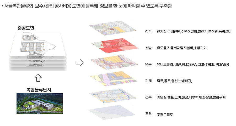 물류센터 시설관리 시스템의 특징 / 출처=킨스미디어