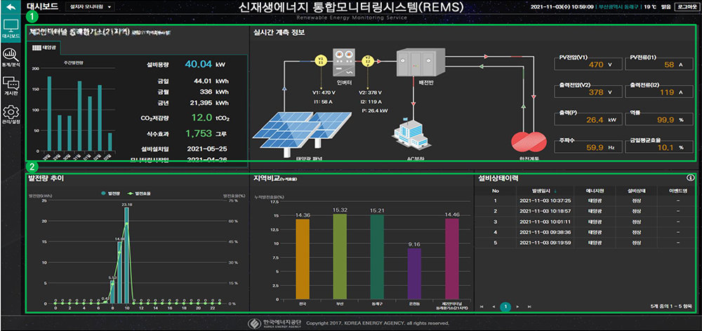 한국에너지공단의 신재생에너지 통합모니터링시스템(REMS) 화면 예시, 허브밈은 해당 솔루션을 구축할 수 있는 기술력을 보유하고 있다 / 출처=한국에너지공단