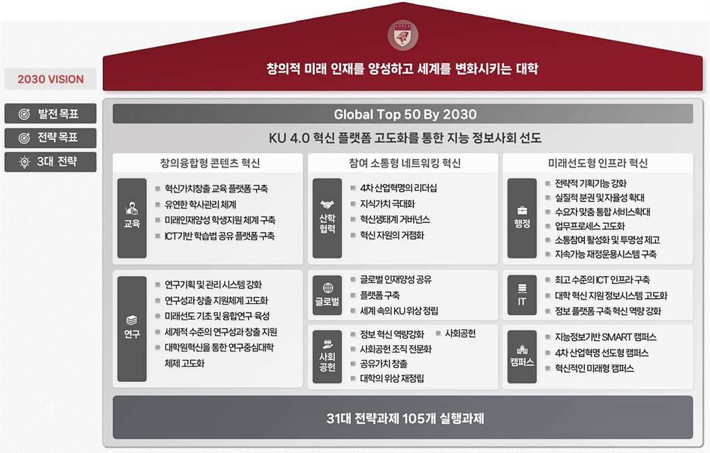 고려대학교 KU2030 홍보 사진 / 출처=고려대학교