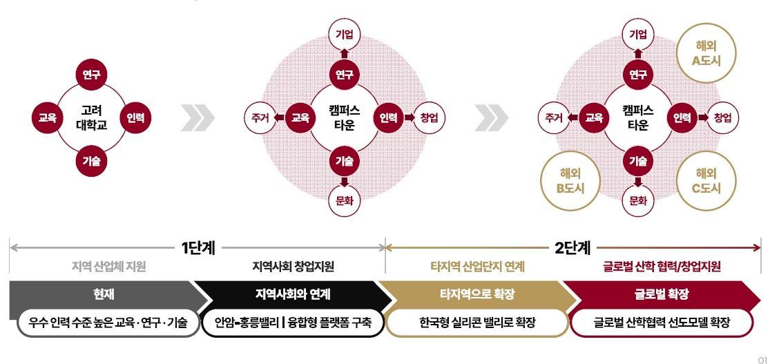 고려대학교 브릿지 3.0 사업의 목표 / 출처=고려대학교