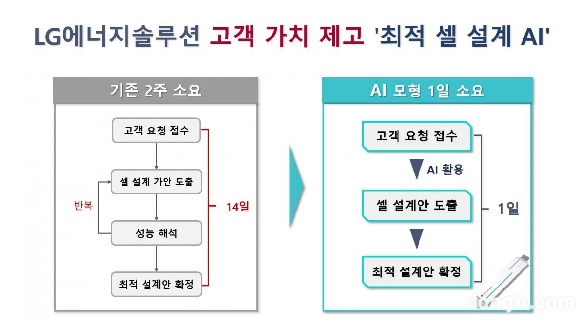 LG에너지솔루션이 AI 기술을 활용해 최적 셀 설계 추천 모형을 개발했다.