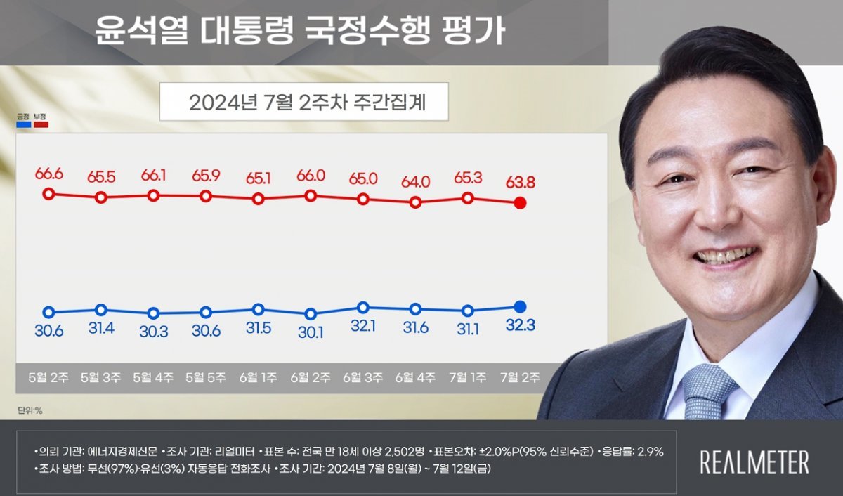 (자료제공=리얼미터) ⓒ뉴스1