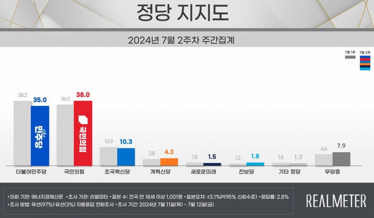 (자료제공=리얼미터) ⓒ뉴스1