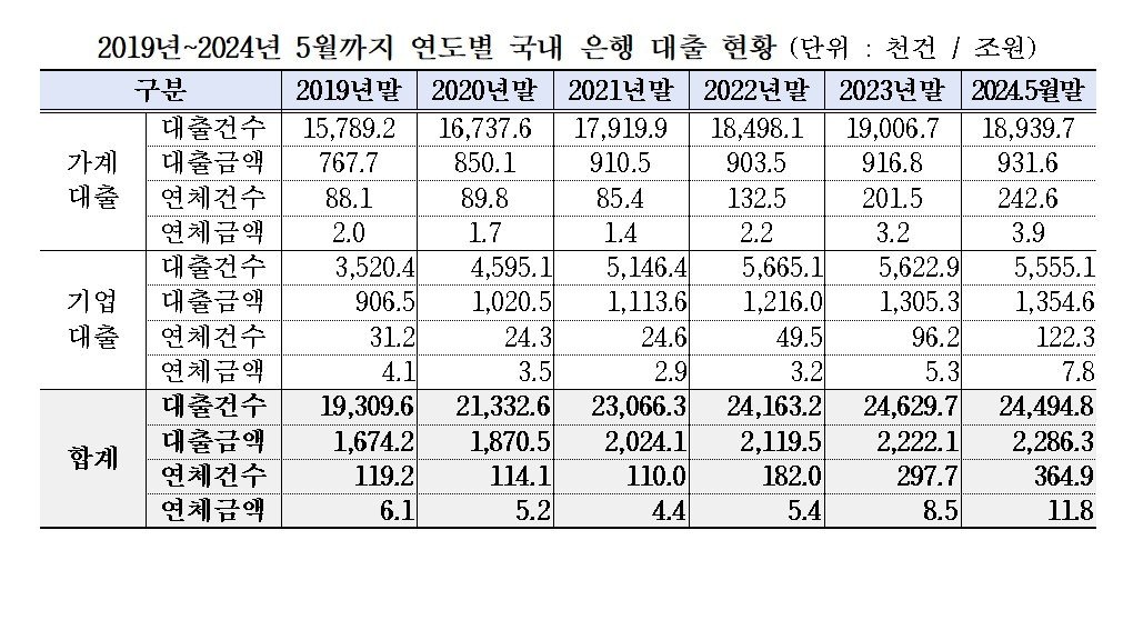 국내 은행 대출 현황 (강민국 국민의힘 의원실 제공)