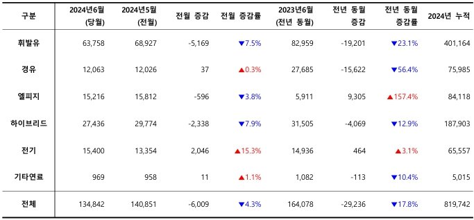 2024년 6월, 사용 연료별 신차 등록 대수 / 출처=카이즈유데이터연구소