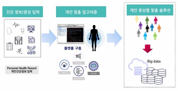 Technology overview of Yejin, a specialized Korean medicine healthcare platform developed by Helicure / Source = Helicure