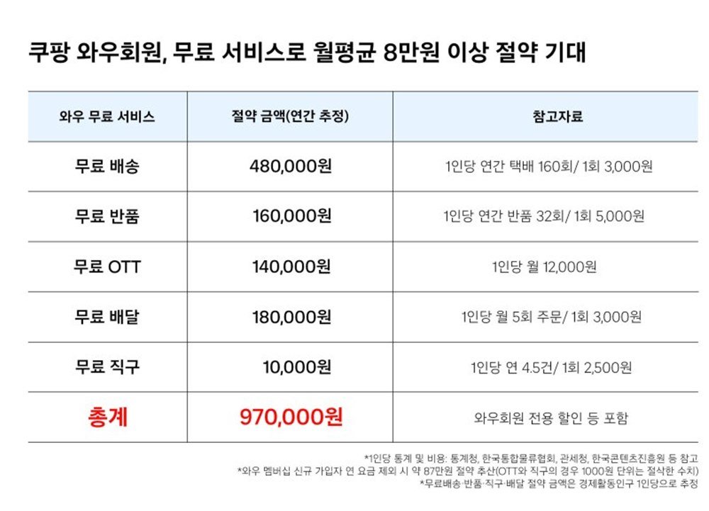 쿠팡은 와우 멤버십 가격이 오르더라도 월 평균 8만 원, 연간 97만 원에 달하는 절약 효과를 기대할 수 있다고 주장한다 / 출처=쿠팡