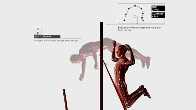 AI가 적용된 오메가의 컴퓨터비전 기술로 장대높이뛰기 종목에 출전한 선수의 동작을 추적하고 3D로 재현한 뒤 분석한 모습이다. 사진에서 오른쪽 그래프는 바와 선수가 얼마나 떨어져 있는지 특정 지점마다 측정된 거리와 선수가 가장 높이 뛰었을 때의 높이를 보여주고 있다. 이 기술로 2024 파리 올림픽에서 선수 동작을 심층적으로 분석할 수 있다. 오메가 제공