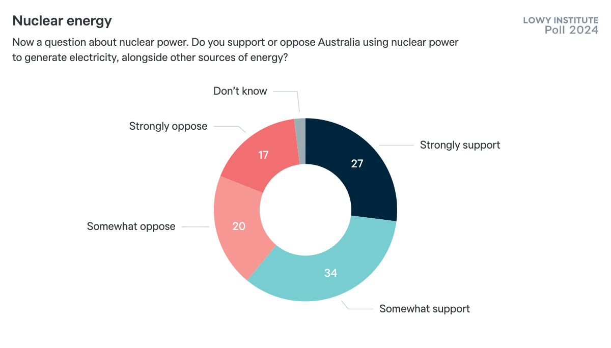호주 로위연구소가 실시한 설문조사에서 응답자의 61%가 원자력 에너지를 강력하게 또는 어느 정도 지지한다고 응답했다. 2011년엔 반대한다는 응답이 62%를 차지했다. 로위연구소