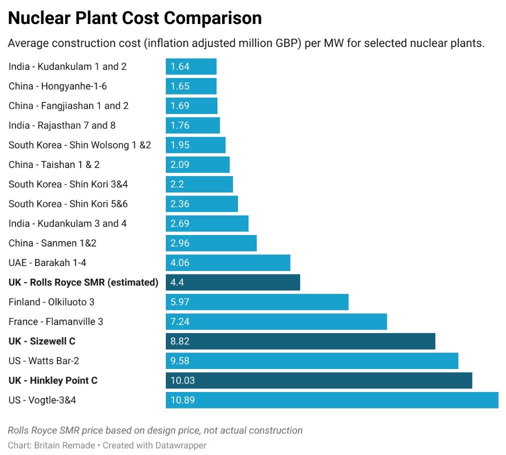 세계 원전의 공사 비용을 비교한 그래프. 미국 보글 3, 4호시나 영국 힝클리 포인트 C와 비교하면 한국의 원전 공사비는 5분의 1 수준이다.(단위는 백만 파운드/MW) 출처 브리튼 리메이드