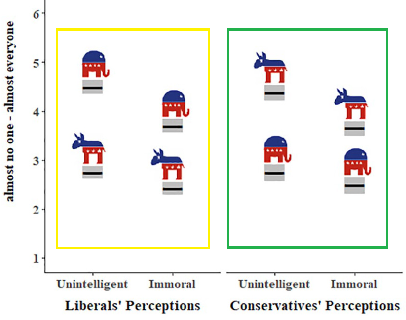 코끼리는 공화당, 당나귀는 민주당을 상징. 각 당의 상징이 그래프 위쪽에 위치할수록 더 멍청하고, 사악하다고 답한 것이다. 왼쪽 노란색 표시는 민주당 지지자의 시각이고, 오른쪽 초록색 표시는 공화당 지지자의 시각이다. Personality and Social Psychology