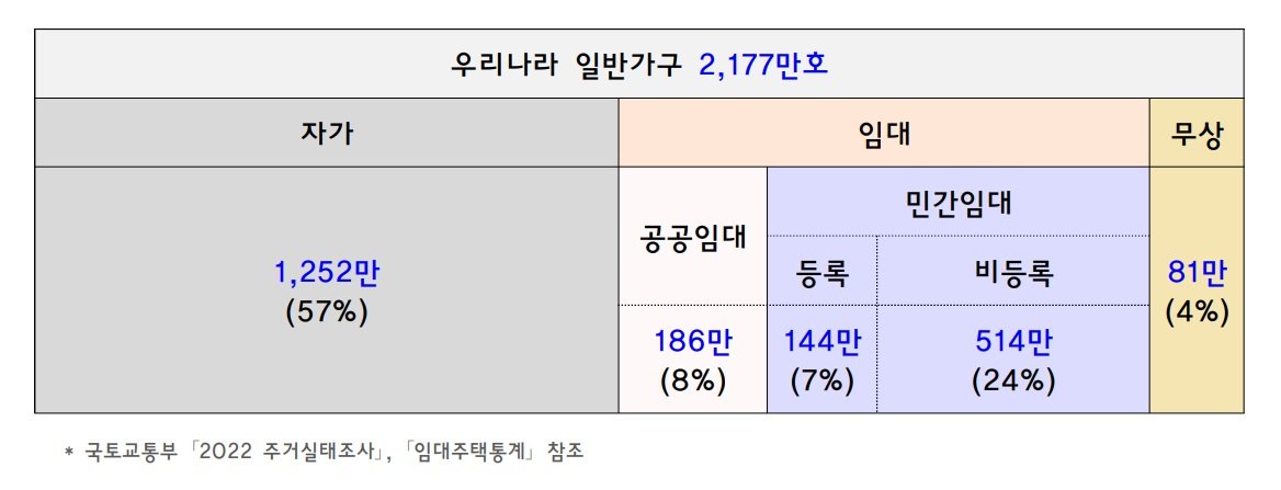 민간 임대가 주택 임대 시장의 대부분을 차지하고 있는 국내 상황을 보여준다. 자료: 기획재정부