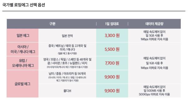 KT의 ‘로밍에그’. 일본에서 이용 시 데이터 제공량이 5GB로 넉넉해 가성비가 높다. 출처=KT