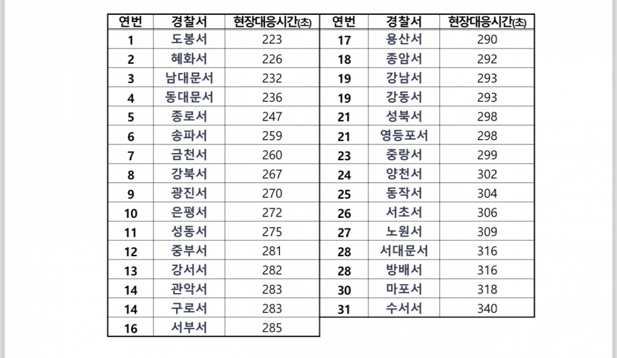 서울경찰청 평균 현장 도착시간 (출처 : 더불어민주당 신정훈 의원실)