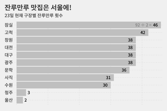 롯데는 울산 경기 결과를 합쳐도 제자리