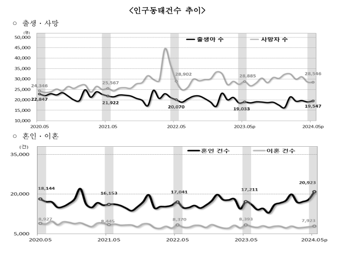 통계청 제공