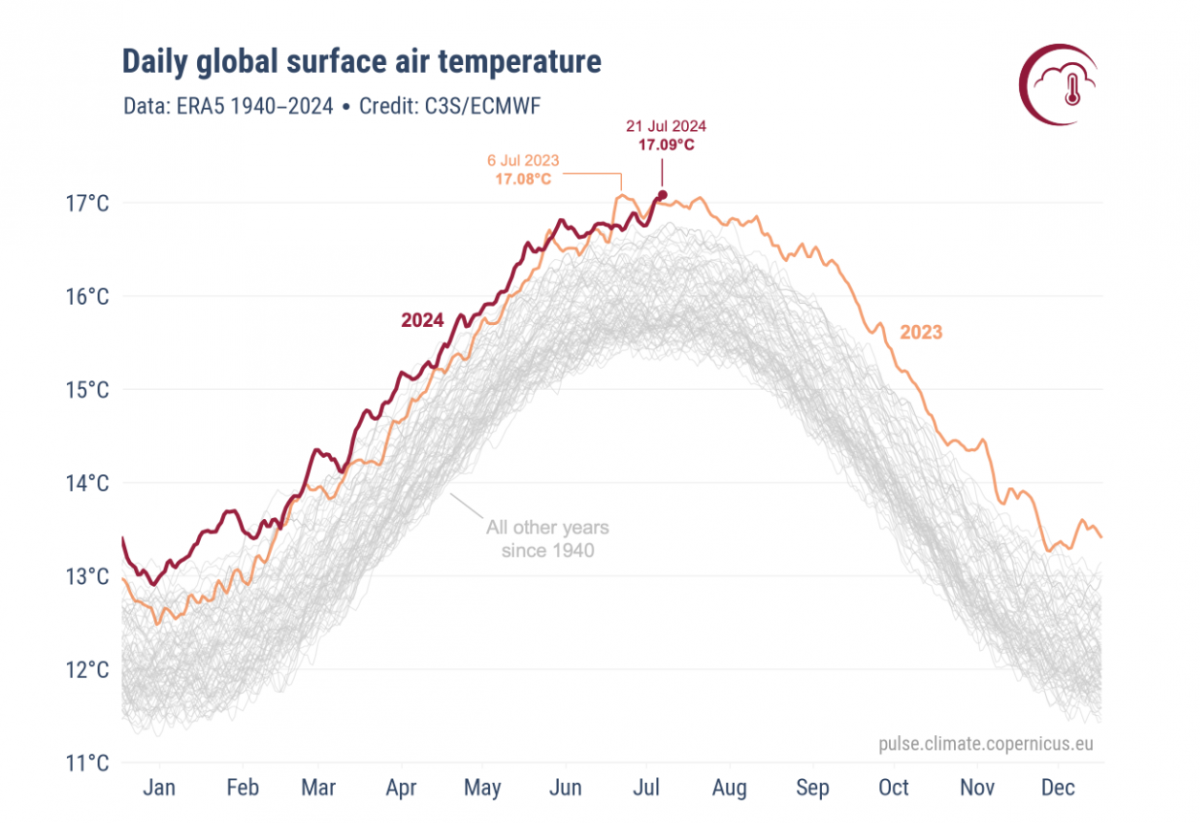 2024년 7월 21일 지구의 일일 평균 기온이 관측이래 최고점에 달했다. 사진출처 코페르니쿠스 기후 변화 서비스 홈페이지