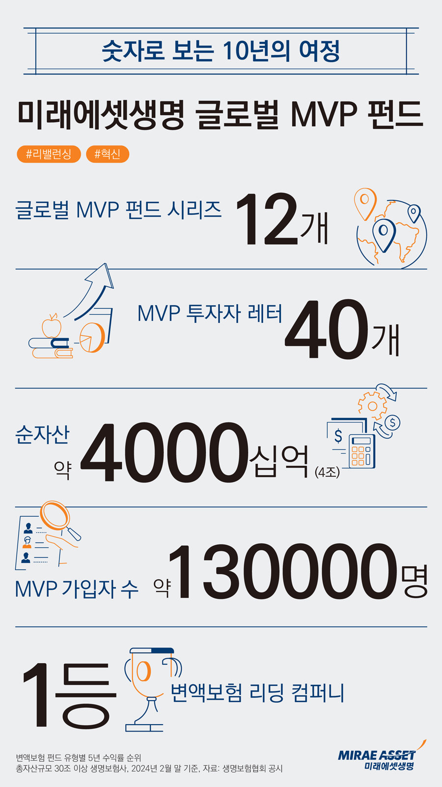 출시 10주년 맞은 미래에셋생명 글로벌 MVP 펀드의 주요 성과.