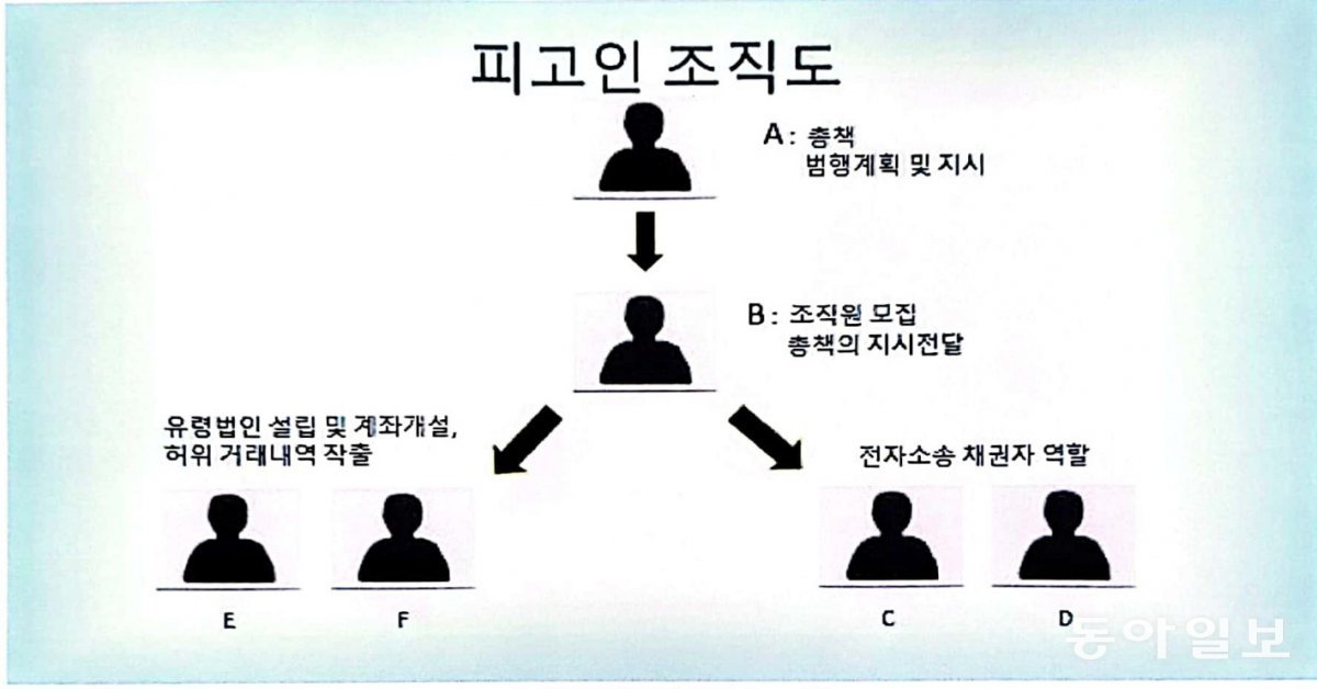 피고인 조직도. 춘천지검 제공