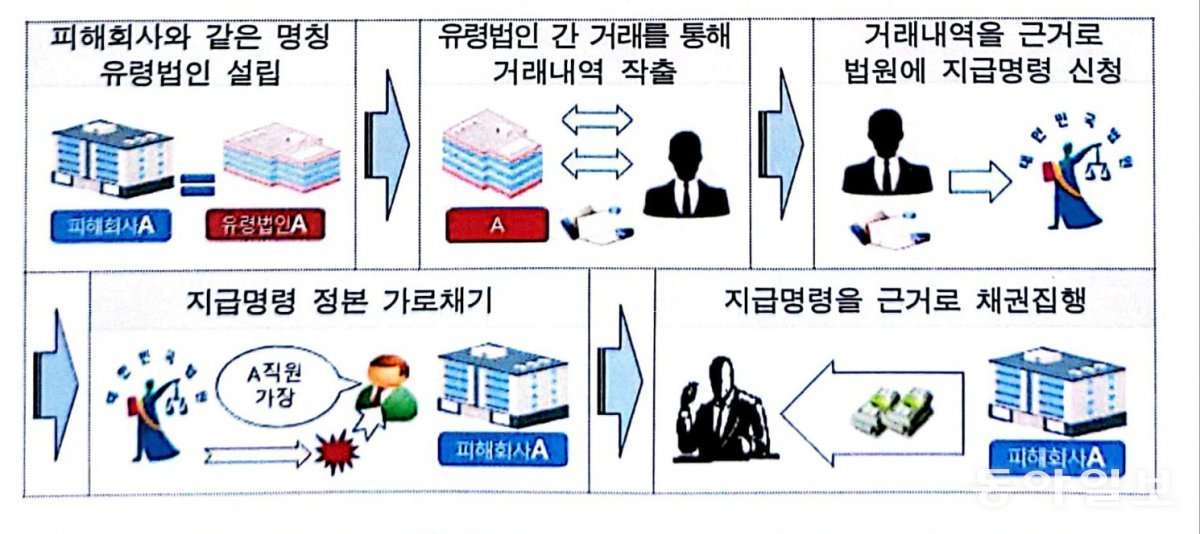 소송사기 범행 흐름도. 춘천지검 제공