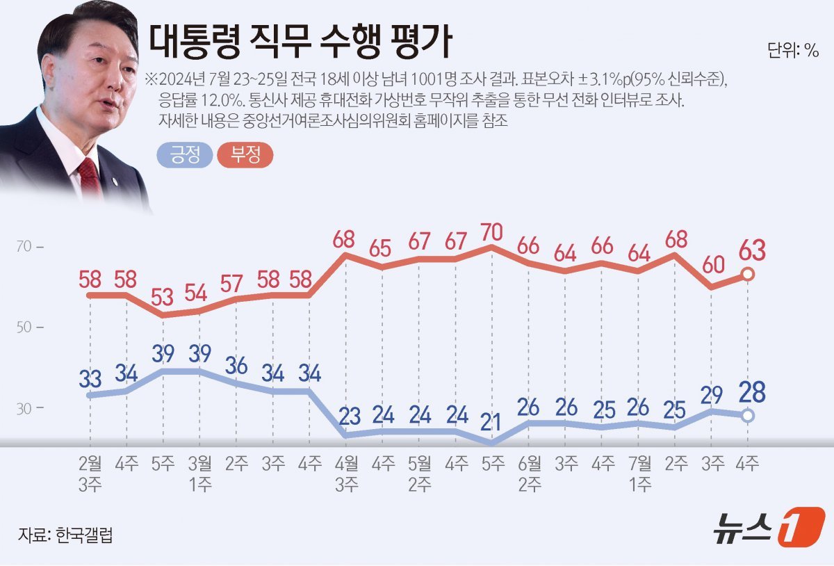 한국갤럽이 지난 23~25일 전국 만 18세 이상 1001명을 대상으로 실시한 여론조사 결과에 따르면, 윤석열 대통령 직무수행에 관한 긍정 평가는 지난주보다 1%p(포인트) 내린 28%였다. 부정 평가는 3%p(포인트) 오른 63%였다. 뉴스1