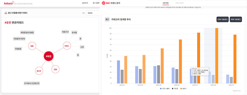 데이터 시각화나 쇼핑 트렌드 분석 등을 통해 현재 온라인에서 인기있는 상품이나 제품 특성 등을 확인할 수 있습니다 / 출처=IT동아