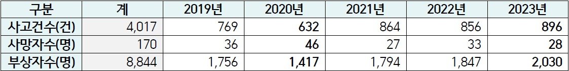 [표] 최근 5년간(2019~2023년) 여름 휴가철(7~8월) 고속도로 교통사고.(도로교통공단 제공). 뉴스1