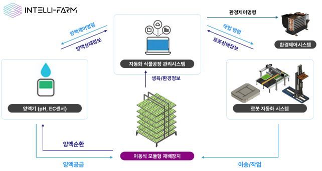 로웨인이 구상한 로봇 자동화 수직농장 '인텔리팜' /출처=로웨인