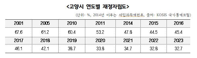 고양시 연도별 재정자립도. 고양시 제공