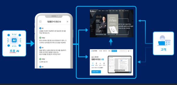 로폼(LawForm) 생성형 AI 기반의 국민 법률문서 작성 지원 서비스 개요도