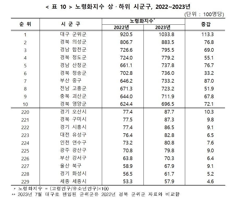 2022~2023년 노령화지수 상·하위 시군구. (통계청 제공)