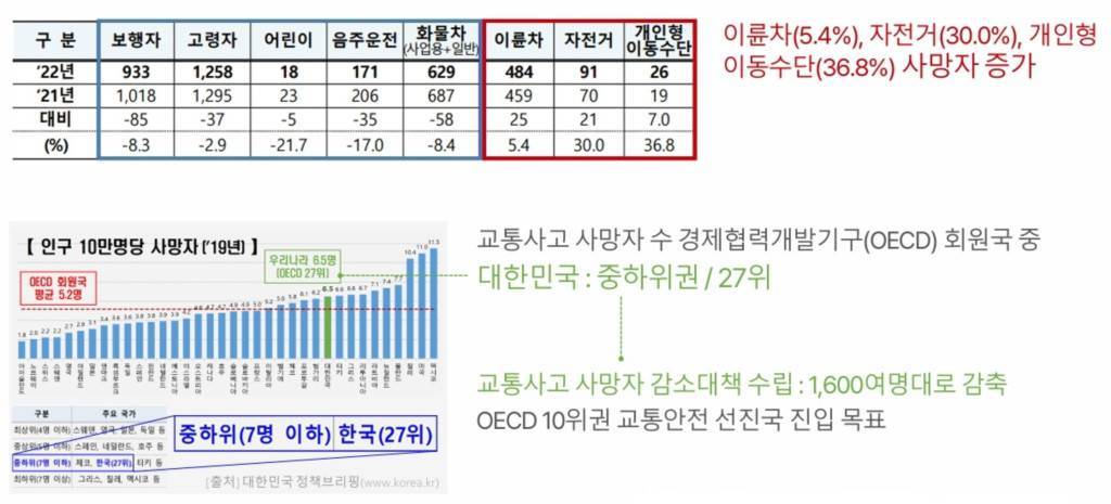 교통사고 사망자는 줄어들고 있지만, 이륜차, 자전거, 개인형 이동수단의 사망자는 오히려 늘어나고 있다 / 출처=로드원