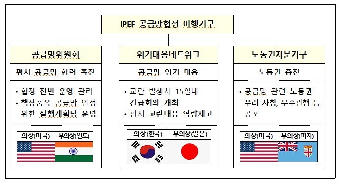 IPEF 공급망 협정 이행기구 구성 및 주요기능. ⓒ News1