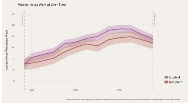 기본소득을 받은 실험군(주황색 선)과 받지 않은 대조군(보라색 선)의 주당 일하는 시간을 비교한 그래프. 실험을 시작할 땐 근로시간에 차이가 없었지만, 기본소득이 지급되자 근로시간이 줄었고, 3년 동안 회복되지 않았다. 오픈리서치