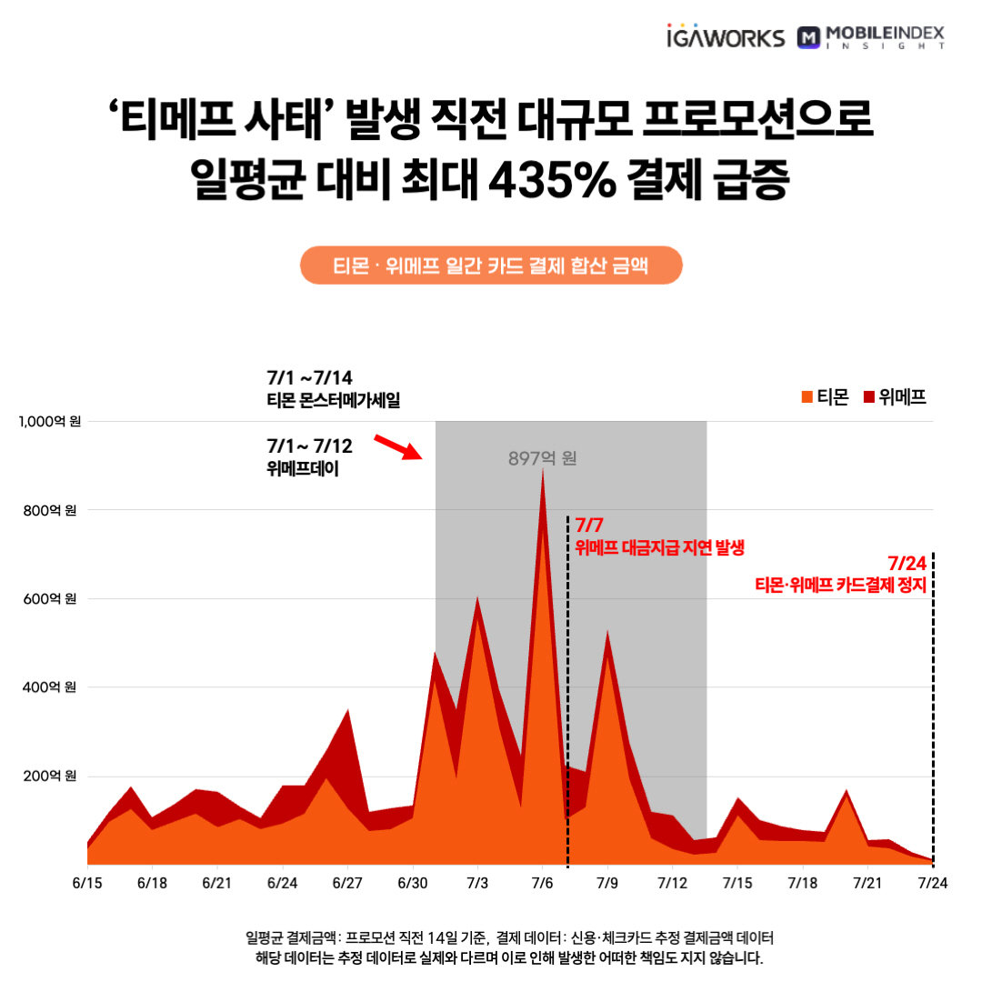 (아이지에이웍스 모바일인덱스 제공)