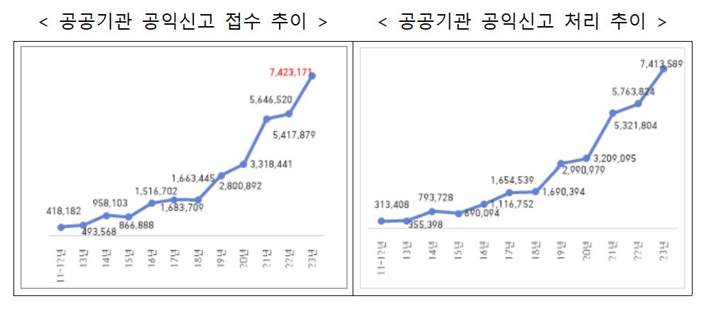 (권익위 제공)